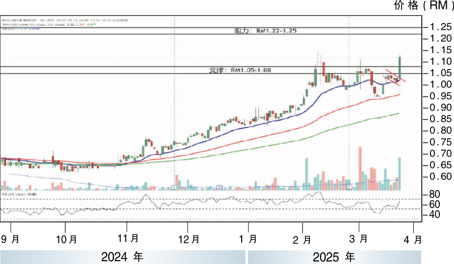 上升股:KJTS集团 上挑RM1.25